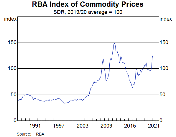 RBA Index of Commodity Prices April 2021