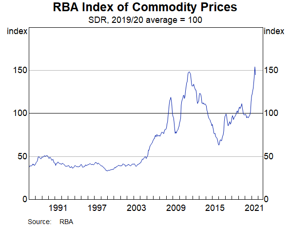 RBA Index of Commodity Prices August 2021